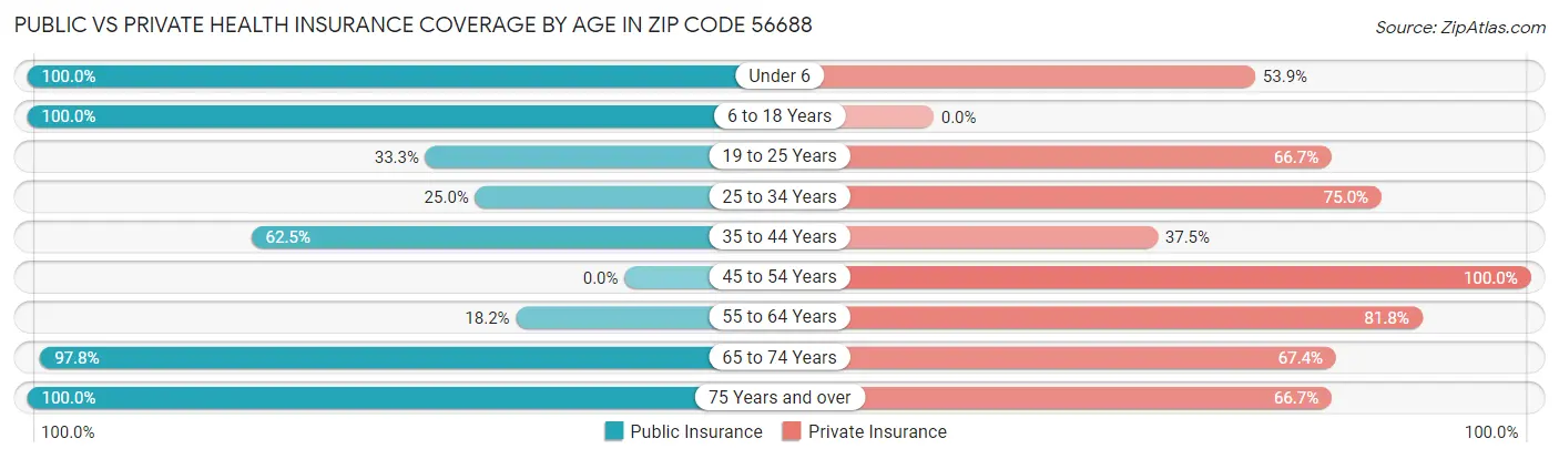 Public vs Private Health Insurance Coverage by Age in Zip Code 56688