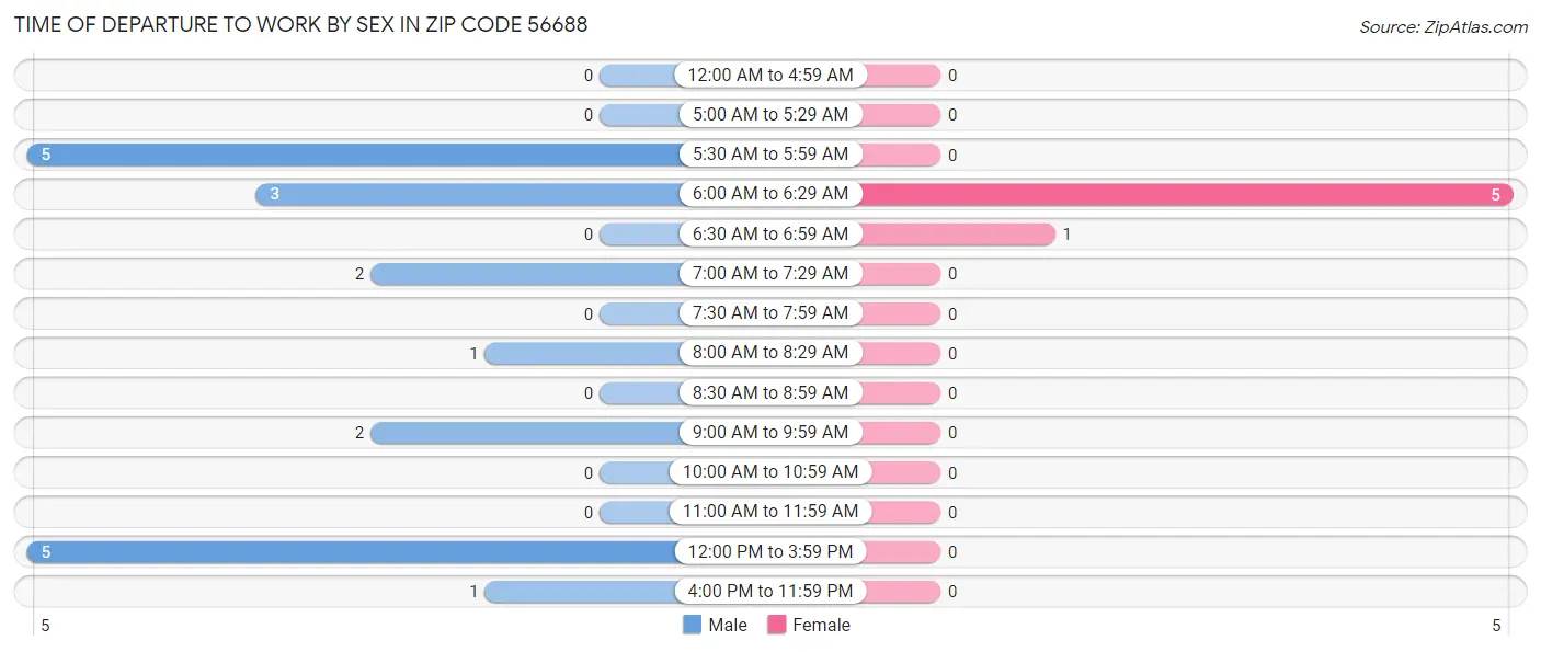 Time of Departure to Work by Sex in Zip Code 56688