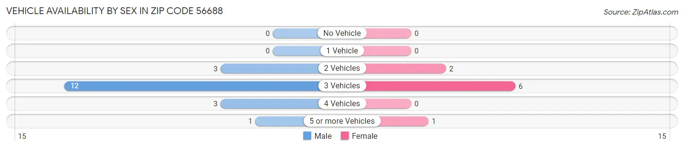 Vehicle Availability by Sex in Zip Code 56688
