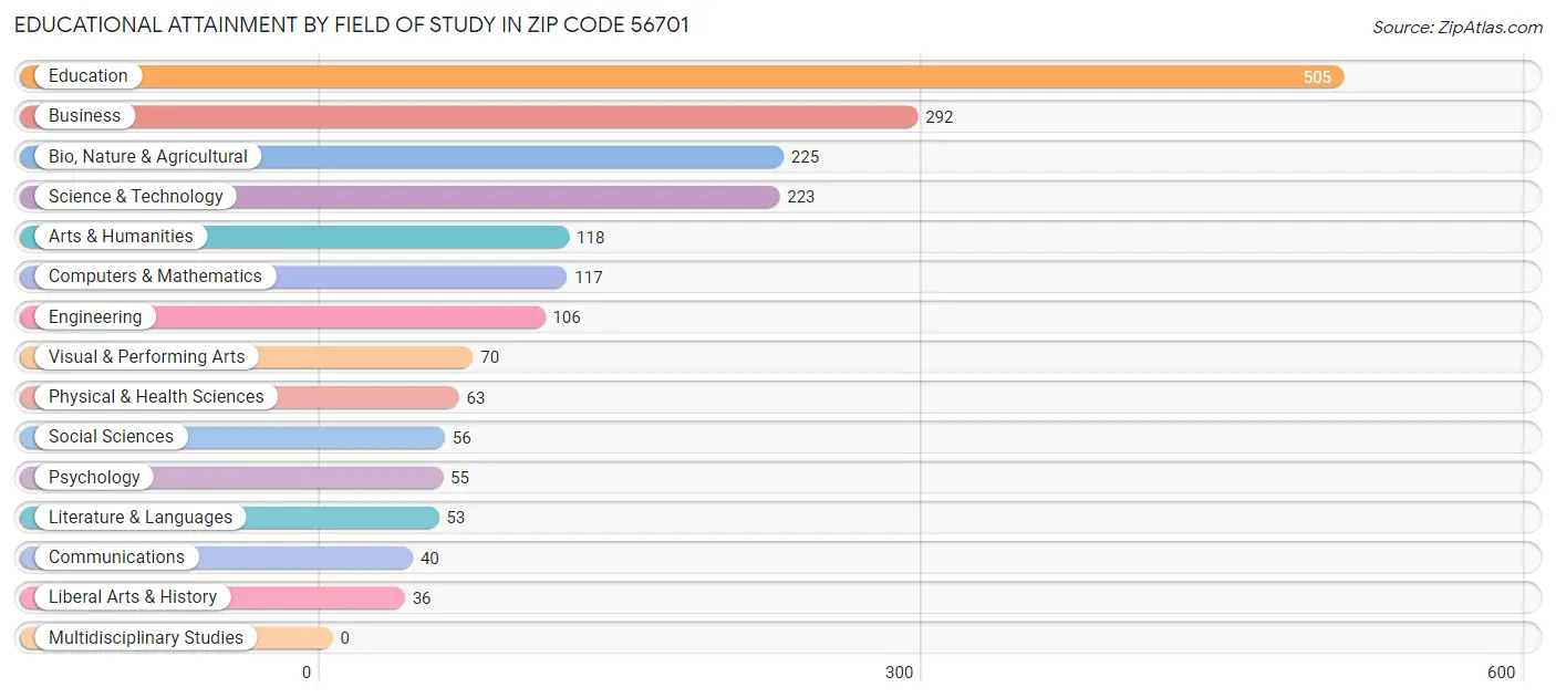 Educational Attainment by Field of Study in Zip Code 56701