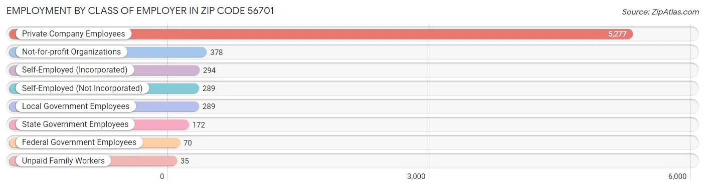 Employment by Class of Employer in Zip Code 56701