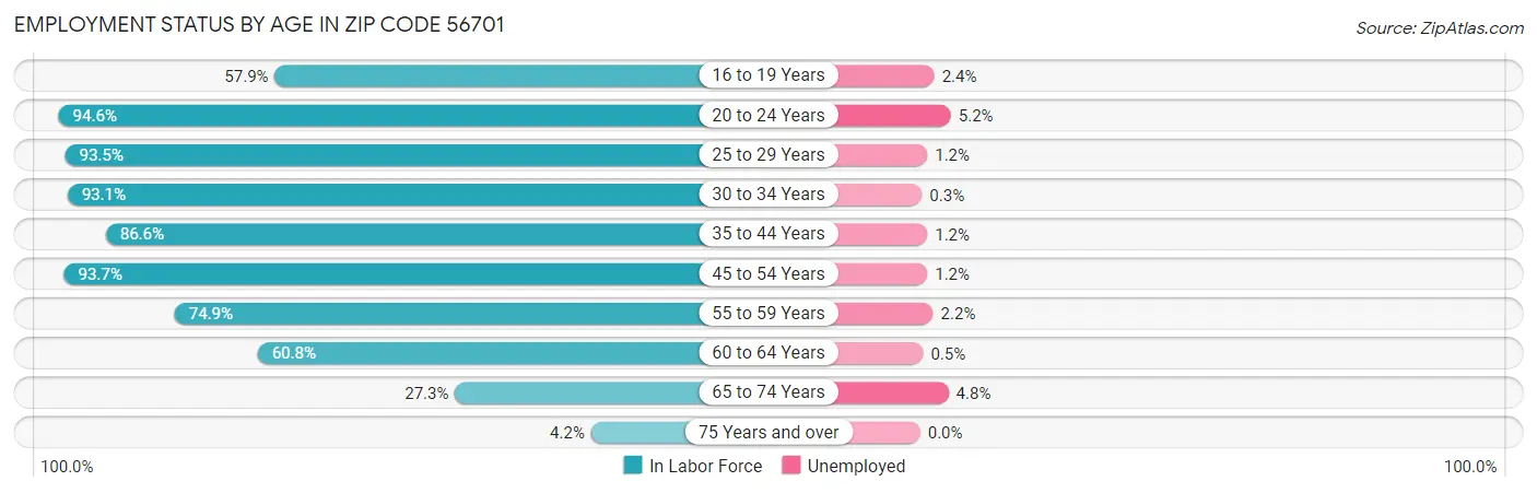 Employment Status by Age in Zip Code 56701
