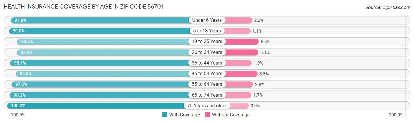 Health Insurance Coverage by Age in Zip Code 56701