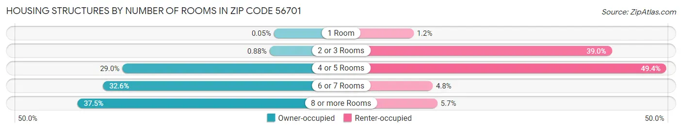 Housing Structures by Number of Rooms in Zip Code 56701