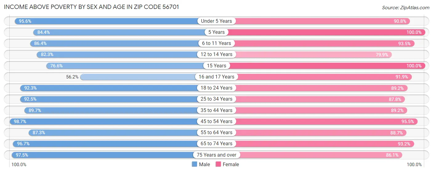 Income Above Poverty by Sex and Age in Zip Code 56701