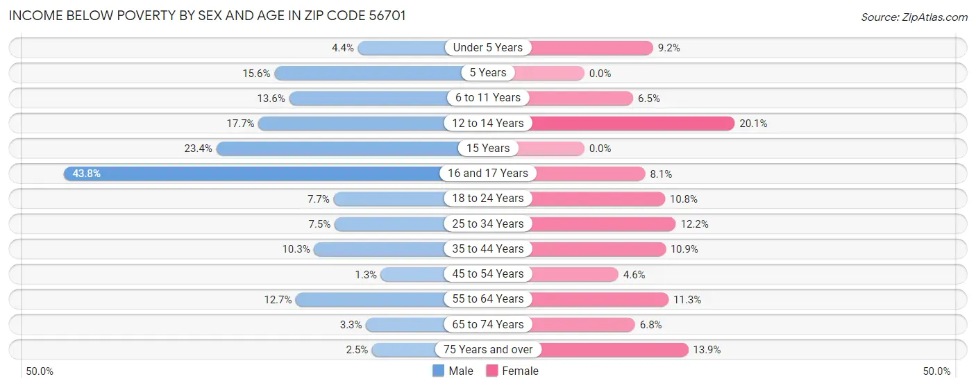 Income Below Poverty by Sex and Age in Zip Code 56701