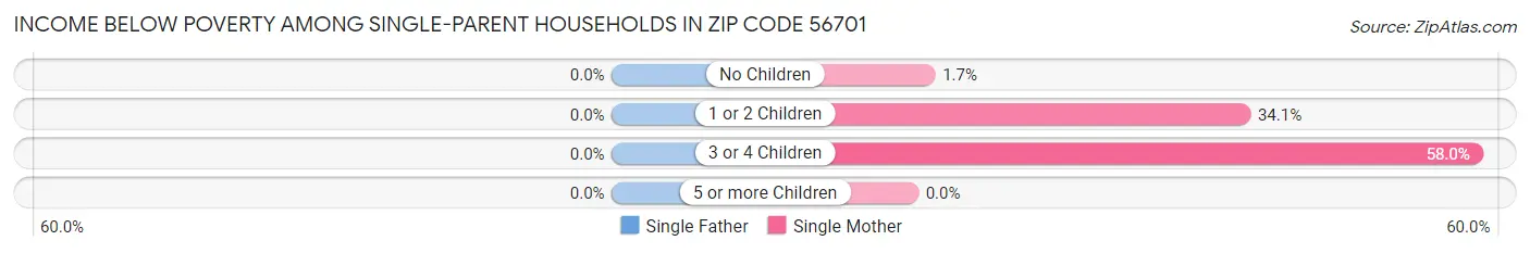 Income Below Poverty Among Single-Parent Households in Zip Code 56701