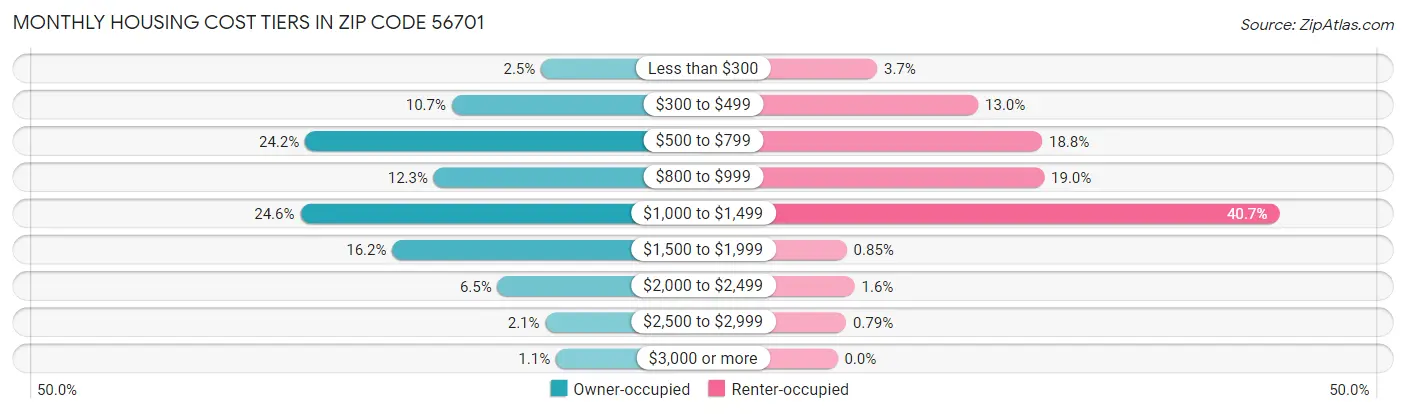 Monthly Housing Cost Tiers in Zip Code 56701