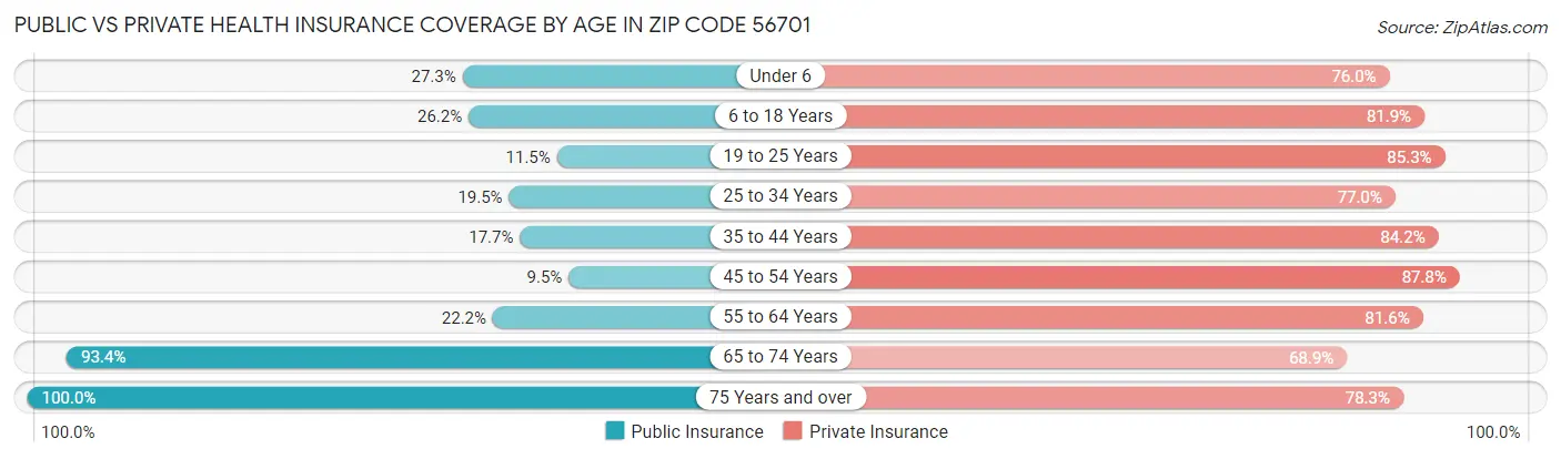 Public vs Private Health Insurance Coverage by Age in Zip Code 56701