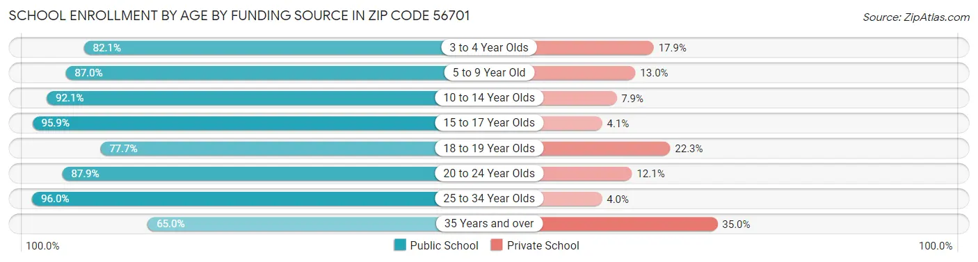 School Enrollment by Age by Funding Source in Zip Code 56701