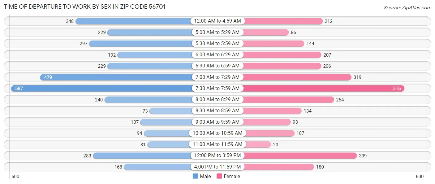 Time of Departure to Work by Sex in Zip Code 56701