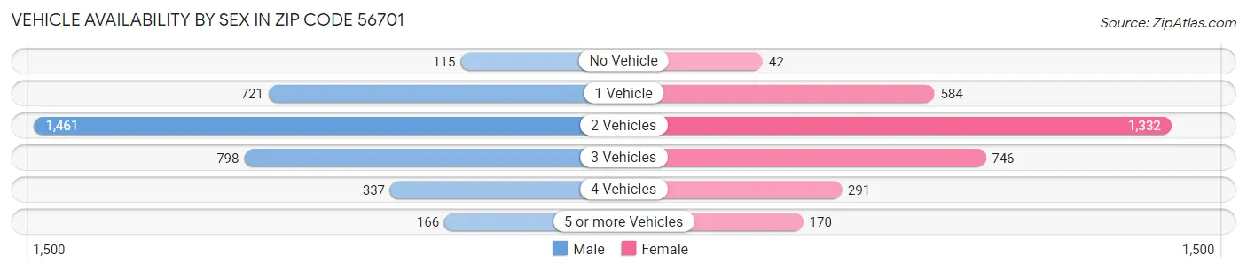 Vehicle Availability by Sex in Zip Code 56701