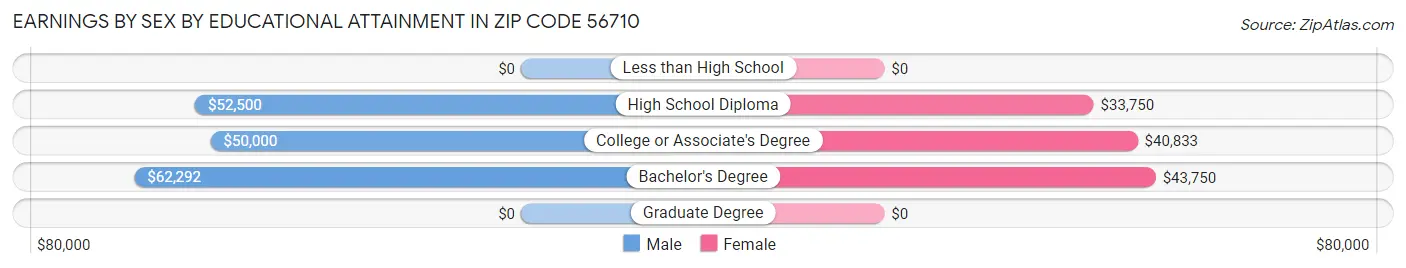 Earnings by Sex by Educational Attainment in Zip Code 56710