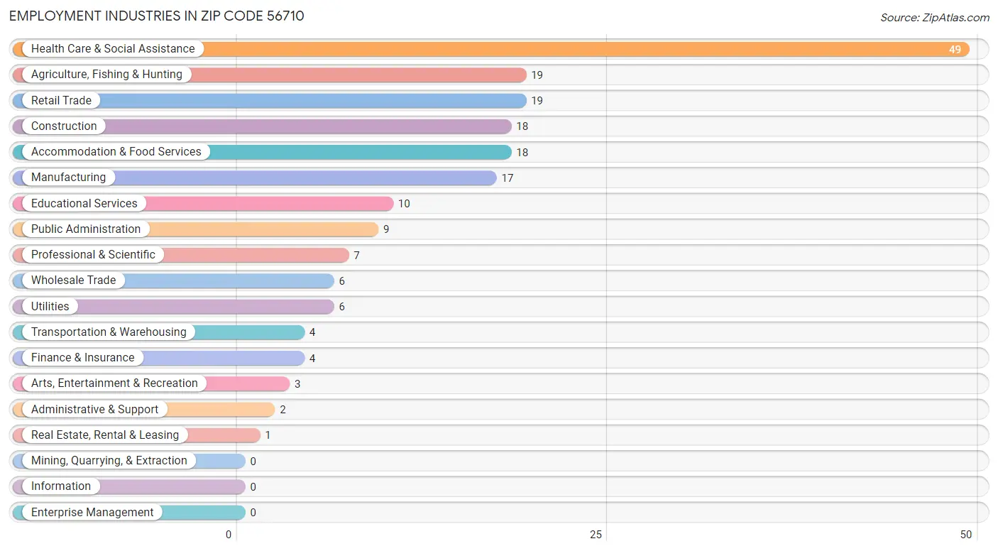 Employment Industries in Zip Code 56710