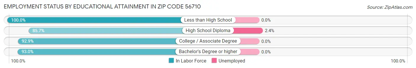 Employment Status by Educational Attainment in Zip Code 56710