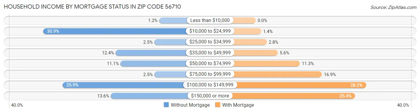 Household Income by Mortgage Status in Zip Code 56710