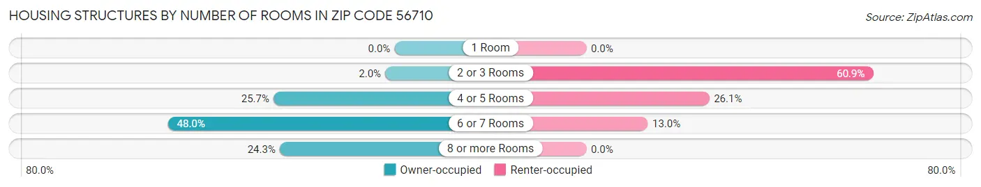 Housing Structures by Number of Rooms in Zip Code 56710