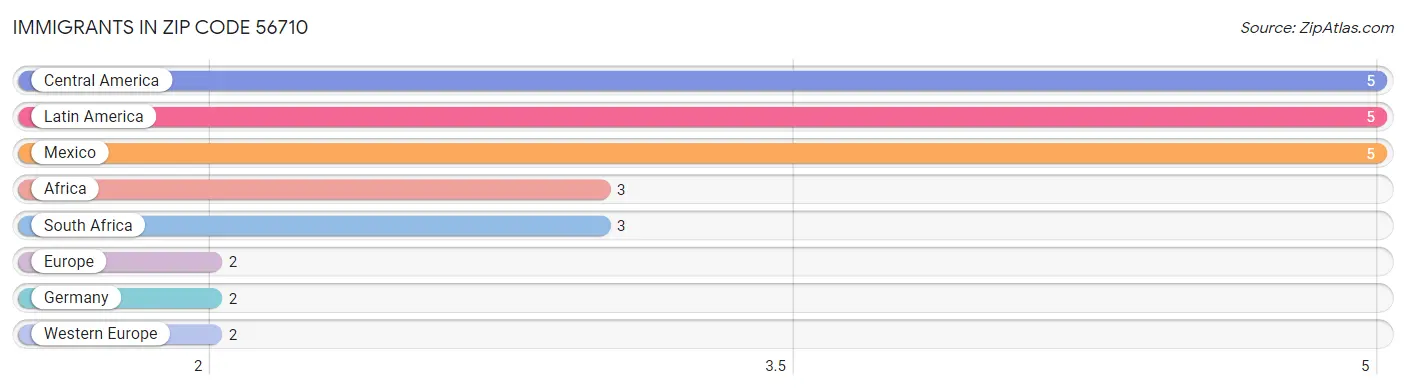 Immigrants in Zip Code 56710