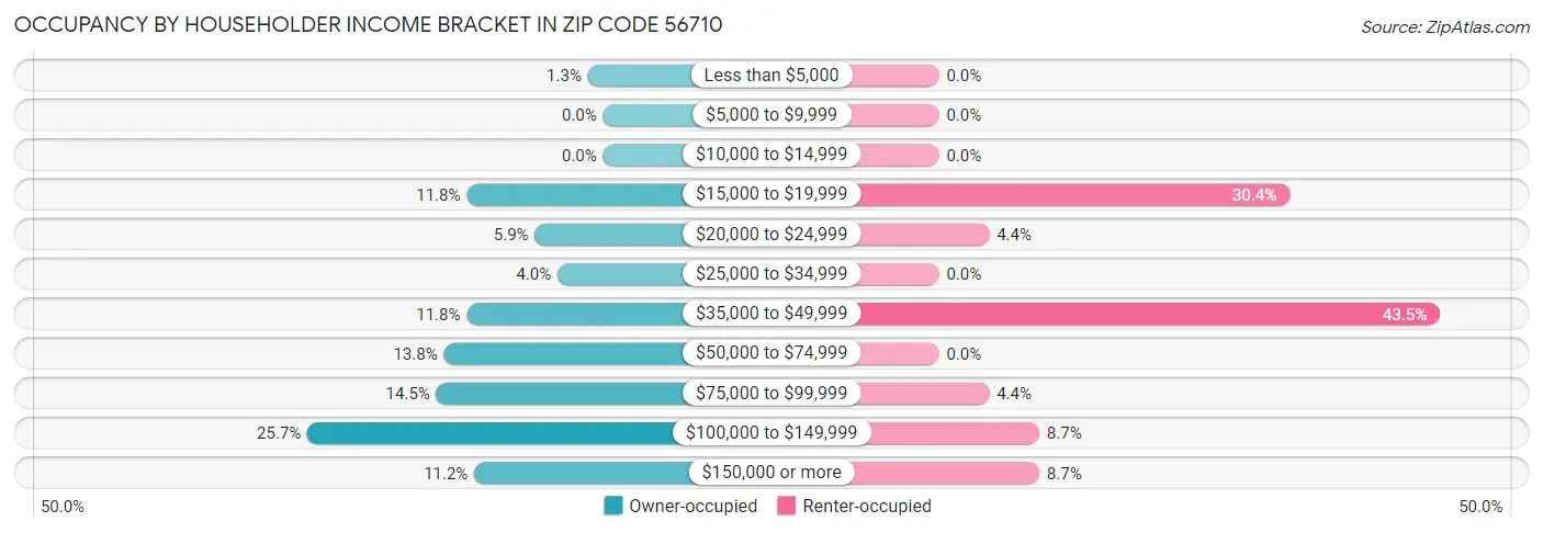 Occupancy by Householder Income Bracket in Zip Code 56710