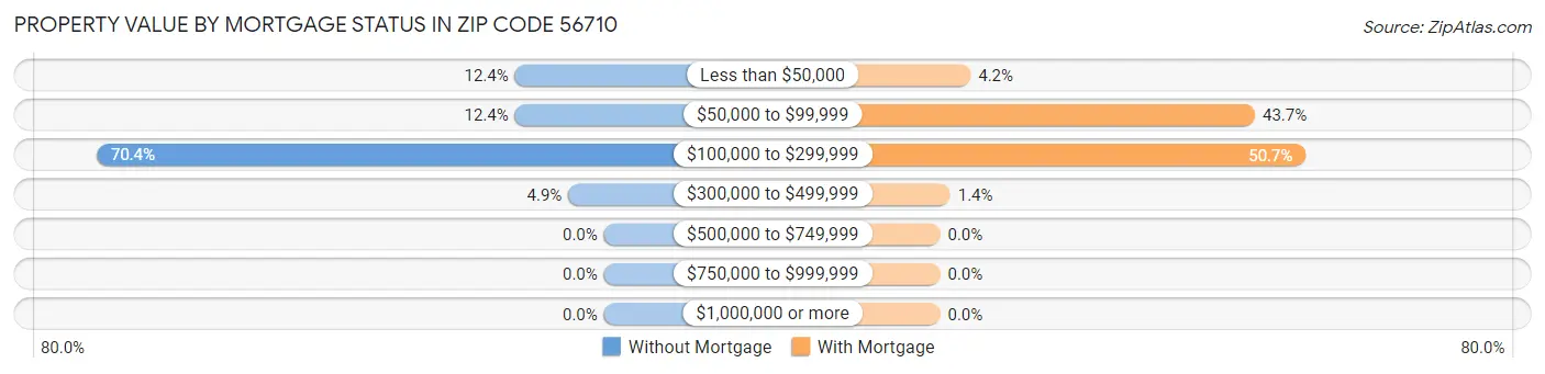 Property Value by Mortgage Status in Zip Code 56710