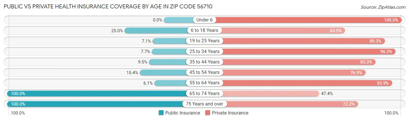 Public vs Private Health Insurance Coverage by Age in Zip Code 56710