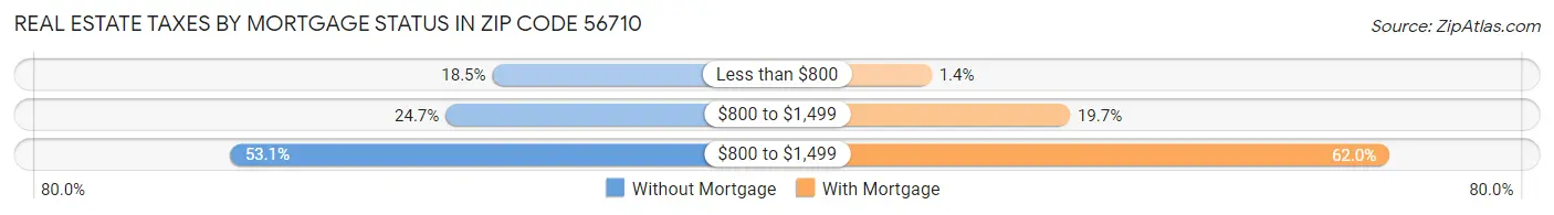 Real Estate Taxes by Mortgage Status in Zip Code 56710