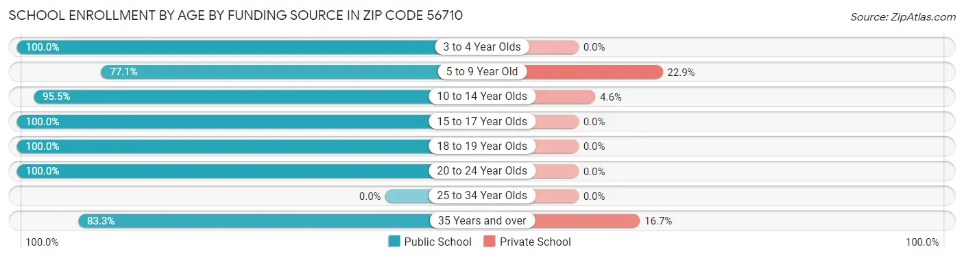 School Enrollment by Age by Funding Source in Zip Code 56710