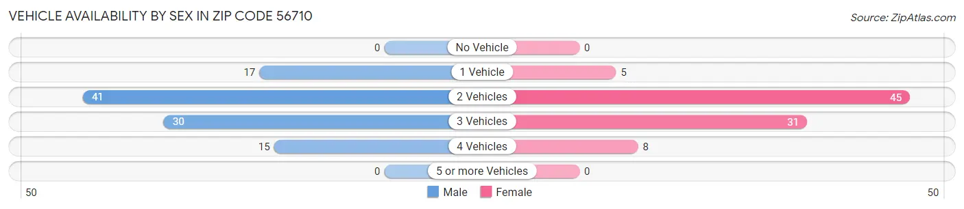 Vehicle Availability by Sex in Zip Code 56710