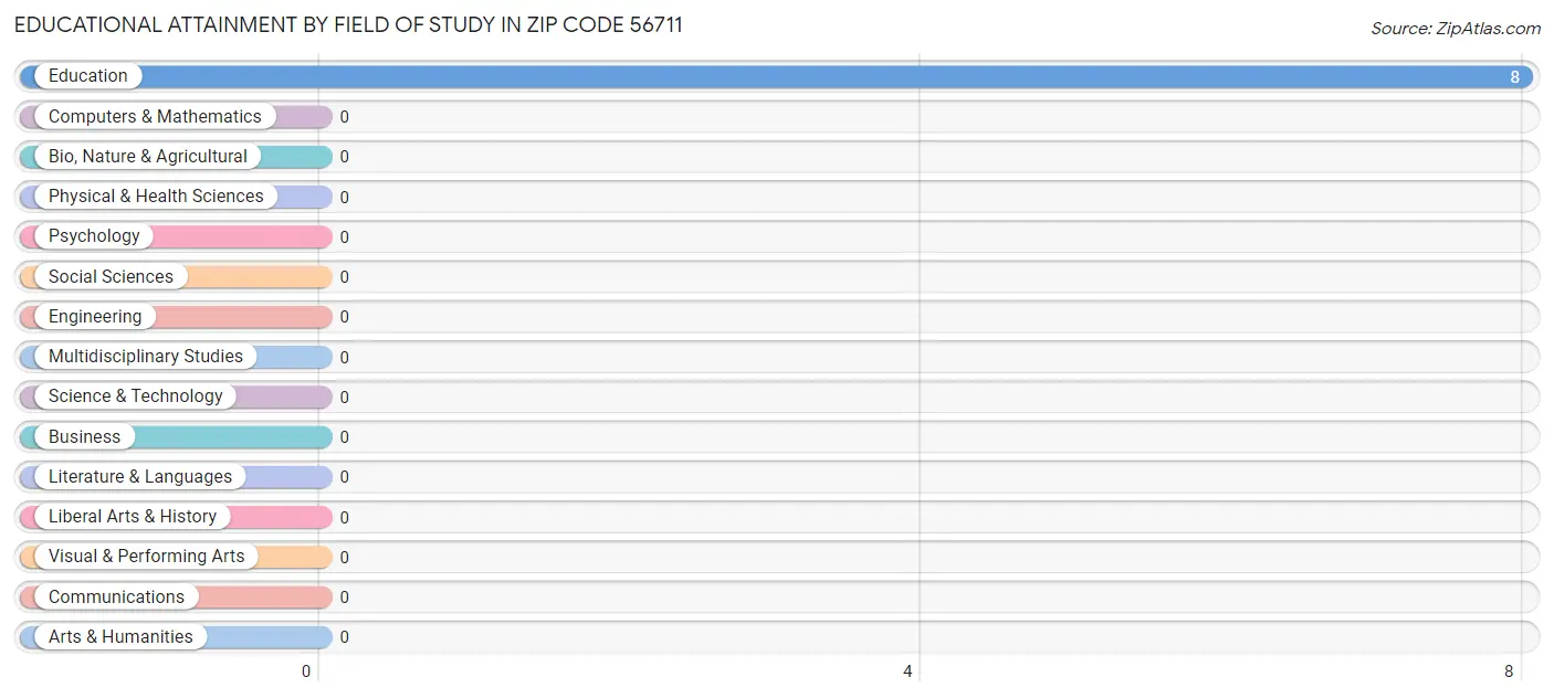 Educational Attainment by Field of Study in Zip Code 56711