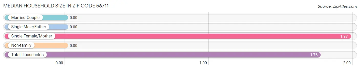 Median Household Size in Zip Code 56711
