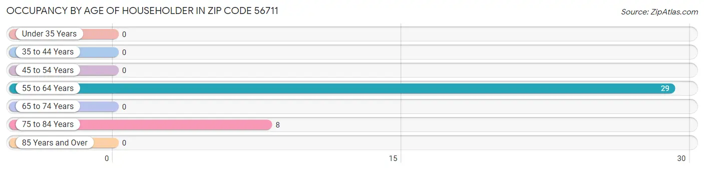 Occupancy by Age of Householder in Zip Code 56711