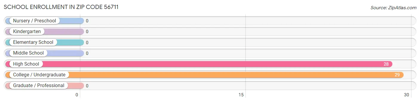 School Enrollment in Zip Code 56711