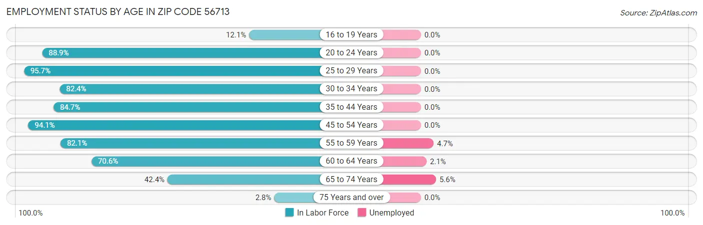 Employment Status by Age in Zip Code 56713