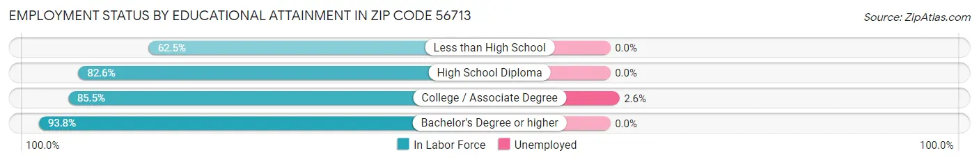 Employment Status by Educational Attainment in Zip Code 56713