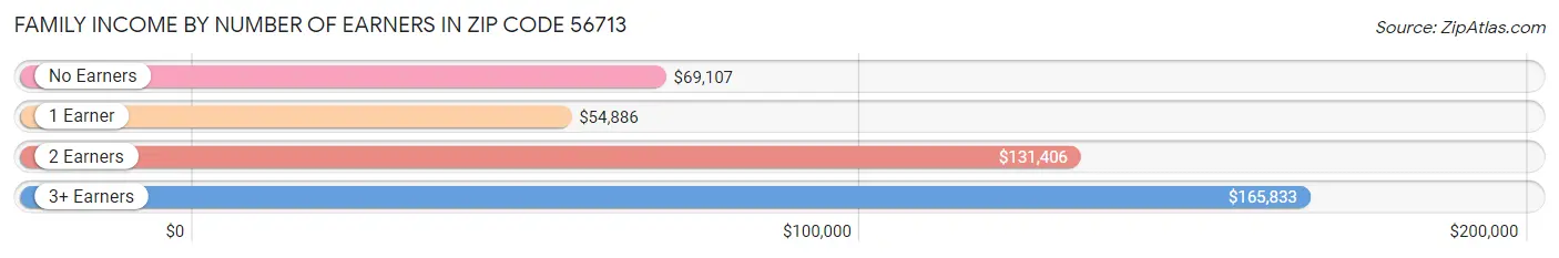 Family Income by Number of Earners in Zip Code 56713