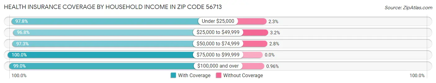 Health Insurance Coverage by Household Income in Zip Code 56713
