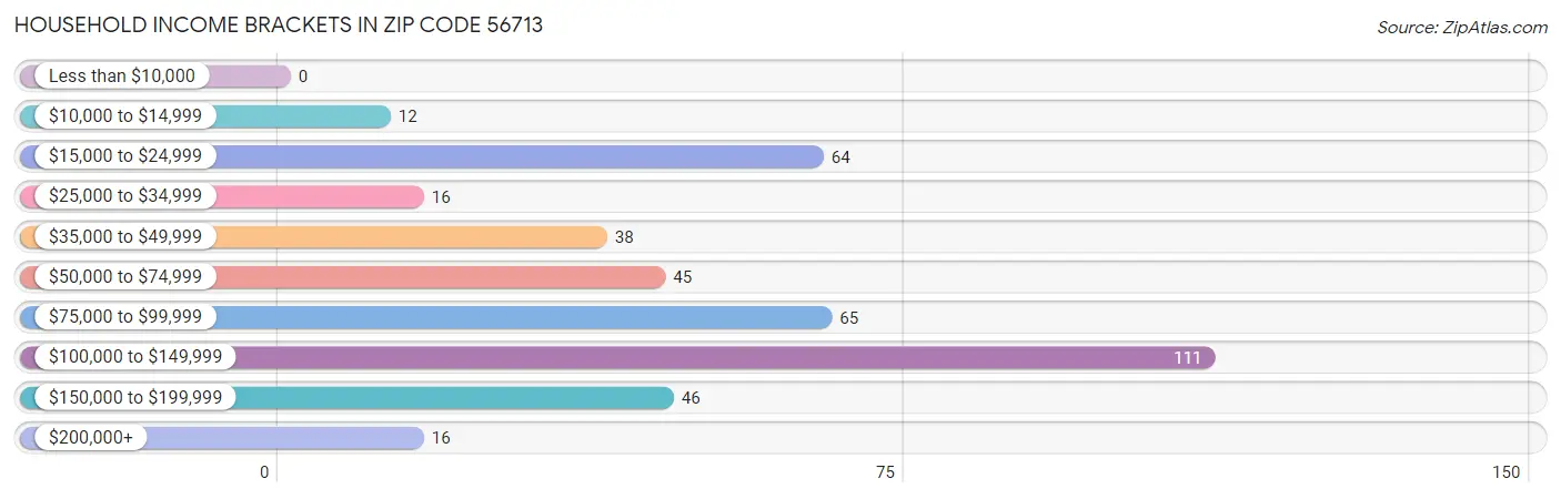 Household Income Brackets in Zip Code 56713