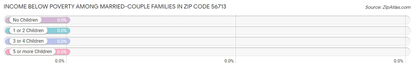 Income Below Poverty Among Married-Couple Families in Zip Code 56713