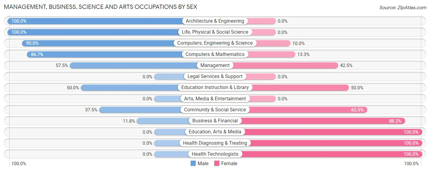 Management, Business, Science and Arts Occupations by Sex in Zip Code 56713