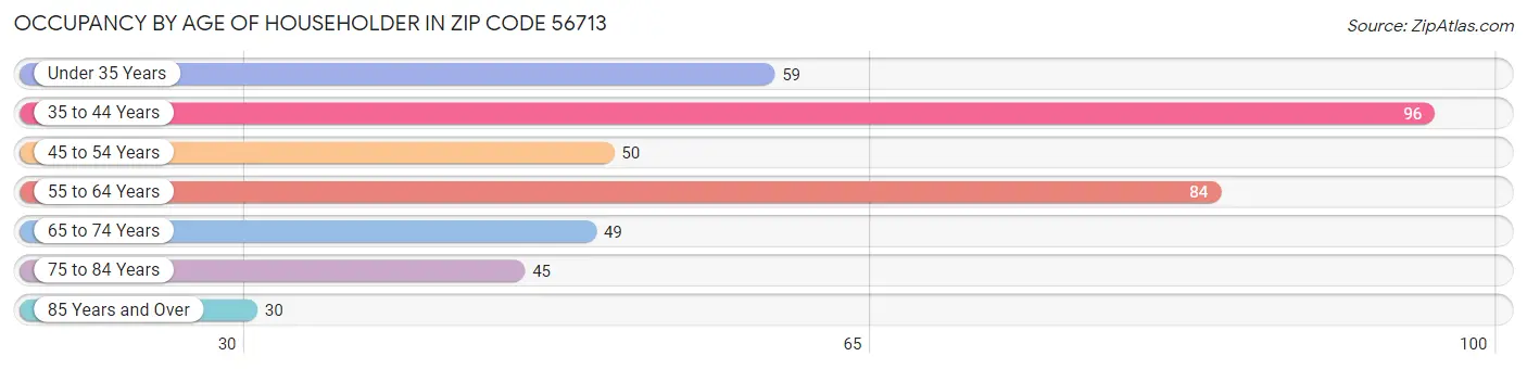 Occupancy by Age of Householder in Zip Code 56713