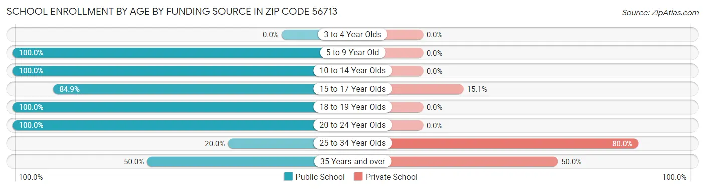 School Enrollment by Age by Funding Source in Zip Code 56713