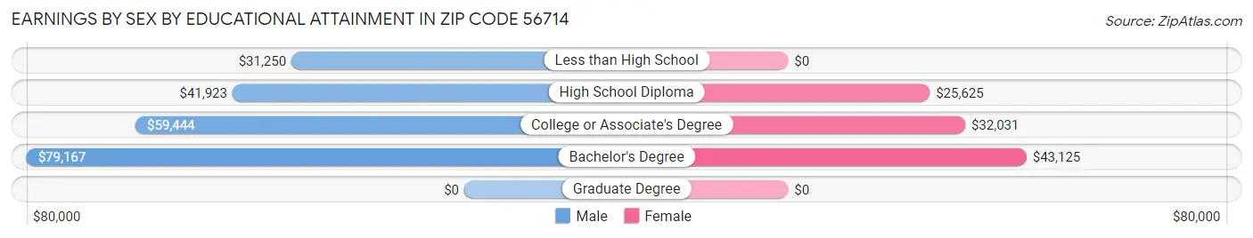 Earnings by Sex by Educational Attainment in Zip Code 56714