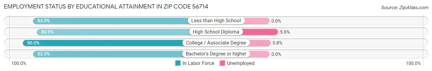 Employment Status by Educational Attainment in Zip Code 56714