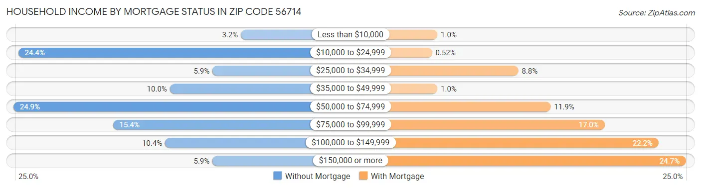 Household Income by Mortgage Status in Zip Code 56714