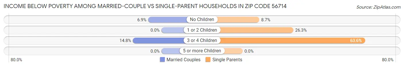 Income Below Poverty Among Married-Couple vs Single-Parent Households in Zip Code 56714