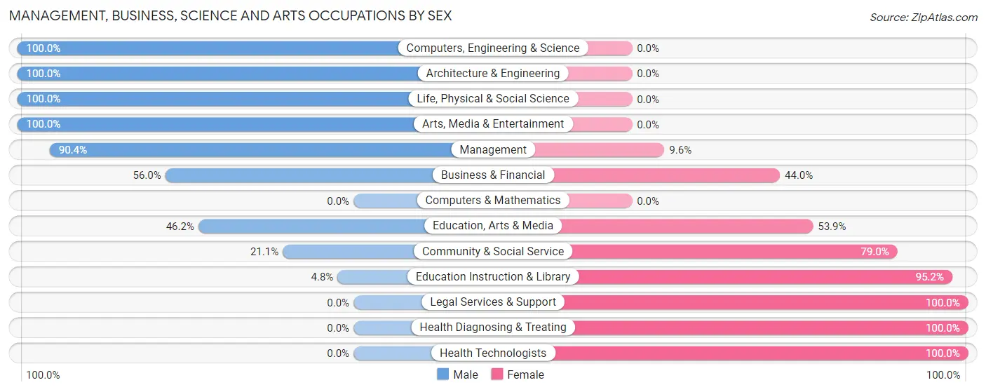 Management, Business, Science and Arts Occupations by Sex in Zip Code 56714