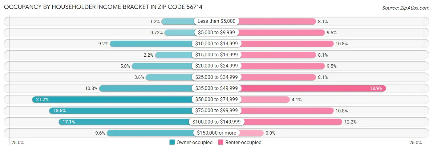 Occupancy by Householder Income Bracket in Zip Code 56714