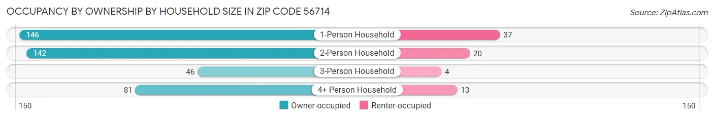 Occupancy by Ownership by Household Size in Zip Code 56714