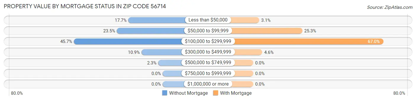 Property Value by Mortgage Status in Zip Code 56714