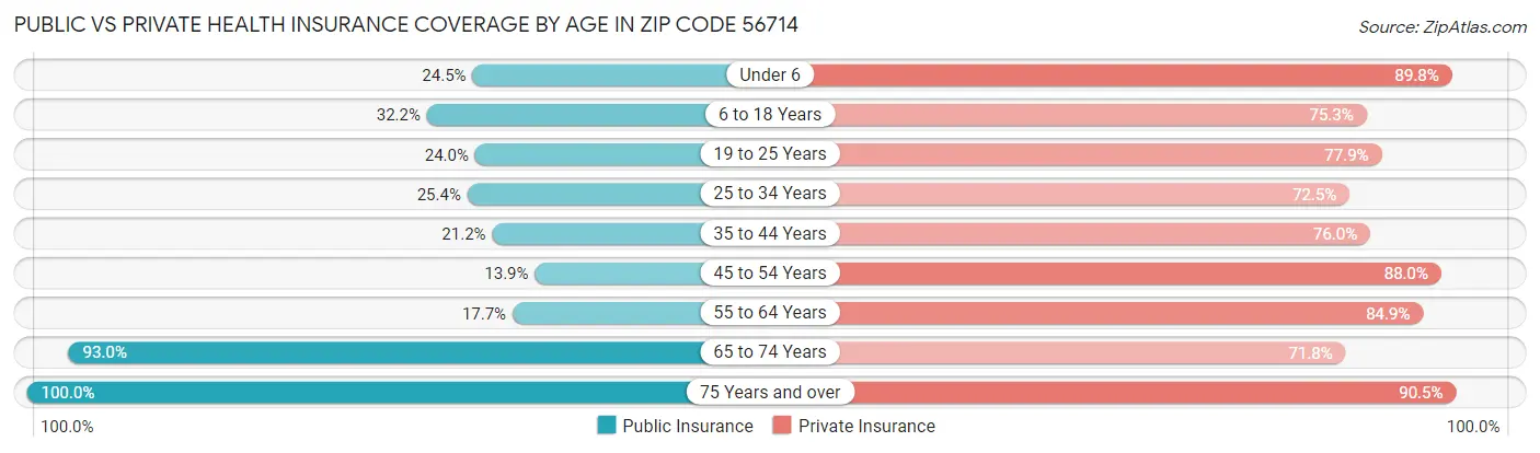 Public vs Private Health Insurance Coverage by Age in Zip Code 56714